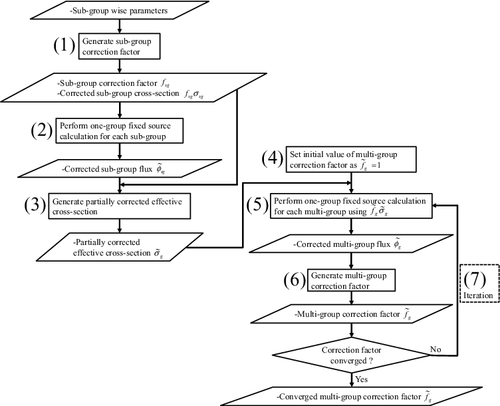 Figure 7. Calculation flow of two-step reaction-rate preservation scheme.