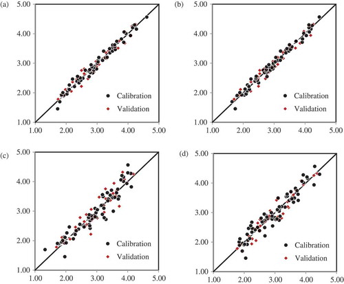 Figure 3. Scatter plots for the best prediction models for the four wavelength ranges: (a) 400–2,498 nm; (b) 700–2,498 nm; (c) 400–1,200 nm; and (d) 950–1,650 nm.