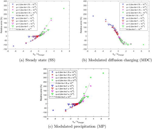 Figure 8. Simulation results for relative error as a function of q¯in/q¯charger. Simulations are conducted with two different ion concentrations (1.75×1013 m−3,7×1013 m−3). Polynomial fits indicate the relative error trends for the different ion concentrations.