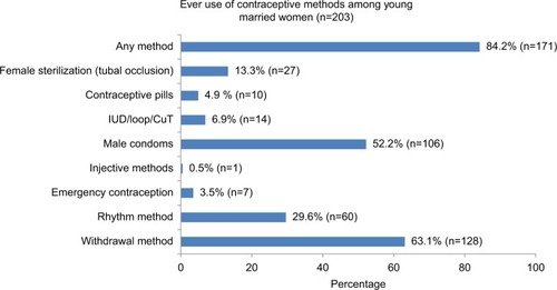 Figure 3 Ever use of contraceptive methods among 18–28-year-old married women in Trivandrum.