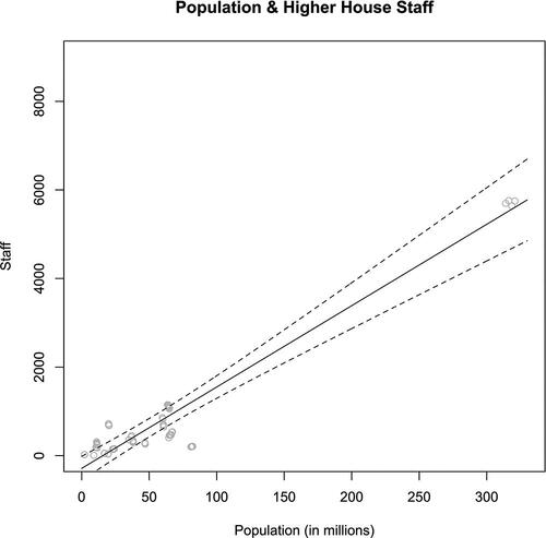 Figure 2. Population and higher house staff.