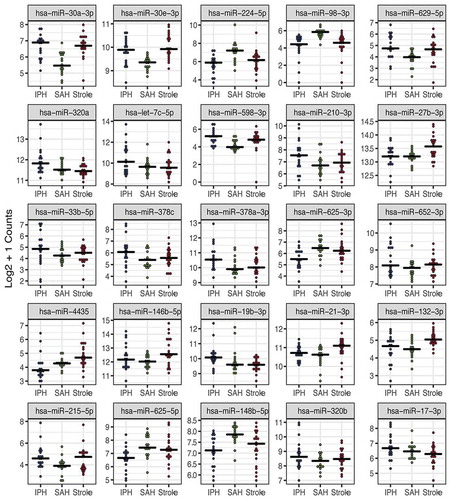 Figure 2. Extracellular miRNAs are differentially expressed across three stroke subtypes. The top 25 ex-miRNAs by likelihood ratio test are displayed. Only miRNAs with expression levels >25 counts in at least 50% of one subgroup were included in the analysis. Each dot represents the mean count for the given miRNA in designated stroke subgroup (IPH-blue, SAH-green and ischaemic stroke-red).