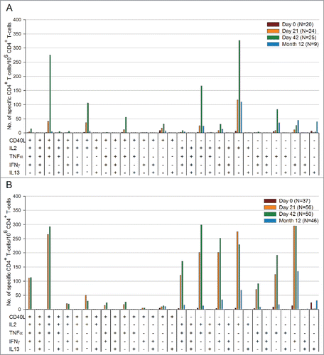 Figure 5. Functional characterization of H1N1 split antigen specific CD4+ T-cells per million CD4+ T-cells at pre-vaccination, Day 21, Day 42, and Month 12 in (A) Study A and (B) Study B (sub-cohort of the according to protocol cohort for persistence at Month 12). Footnote: IL-2 = interleukin-2, TNF-α = tumor necrosis factor α, IFN-γ = gamma interferon, IL-13 = interleukin-13.