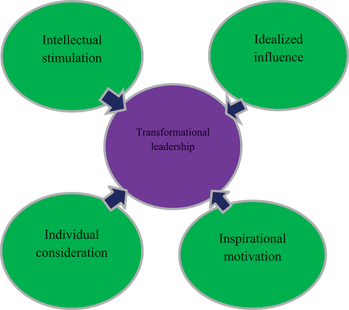 Figure 1. Transformational leadership model.
