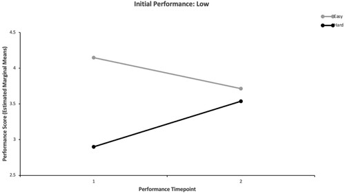 Figure 5. Interaction of item difficulty and performance timepoint for low initial performance.
