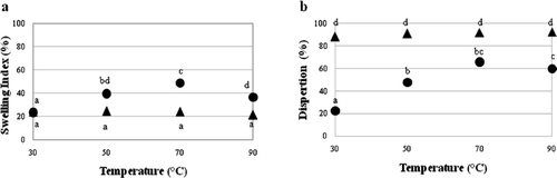 Figure 3. Swelling index (a) and water dispersion (b) of flamboyant native gum (FNG) (•) and carboxymethylated flamboyant gum (CFG) (▴) at different temperatures. a–dDifferent letters indicate statistical difference (p < 0.05). Figura 3. Índice de hinchamiento (a) y dispersión en agua (b) de la goma nativa (FNG) (•) y carboximetilada (CFG) (▴) de flamboyán a diferentes temperaturas. a–dLetras diferentes indica diferencia estadística (p < 0.05).