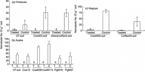 Figure 5  Number of nematodes in the (a) Hiratsuka, (b) Ayabe and (c) Nagoya soils just after disinfection. Error bars indicate standard deviation. 0, no nematodes were extracted; C or Control, non-disinfected; T or Treated, disinfected. CF-soil, chemical fertilizers only; O/C3-soil, 3 t year−1 of okara/coffee extraction reside; CowM3-soil, 3 t year−1 of cow manure; CowM19, 19 t year−1 of cow manure; CowM38, 38 t year−1 of cow manure; CowM113, 113 t year−1 of cow manure; PigM19, 19 t year−1 of pig slurry; PigM57, 57 t year−1 of pig slurry; CowM40-soil, CF + 40 t year−1 of cow manure; Coffee40-soil, CF + 40 t year−1 of coffee extraction residue; CowM400-soil, 400 t year−1 of cow manure.