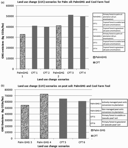 Figure 7. (a) GHG outputs for LUC scenarios for palm oil as modelled in PalmGHG and the CFT (kg CO2e/ha) and (b) GHG outputs for LUC scenarios for palm oil on peat soils as modelled in PalmGHG and the CFT (kg CO2e/ha).