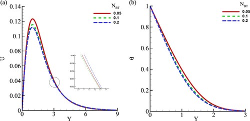 Figure 14. Impact of NBT=(0.05,0.1,0.2) on (a) velocity profile, (b) temperature profile at A = 0.1, Sc = 10, ϕ=0.04, and X = 0.5.