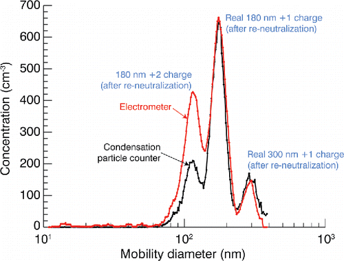 Figure 3. Particle size distributions as measured with a CPC (black) and an aerosol electrometer (gray [red]). The two larger peaks are used for analysis.