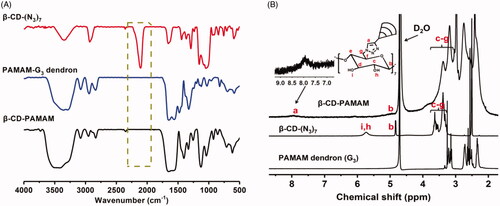 Figure 1. (A) FT-IR spectra of propargyl focal point PAMAM-G3, β-CD-(N3)7 and β-CD-PAMAM. (B) 1H NMR spectra of propargyl focal point PAMAM dendron (G3), β-CD-(N3)7 and β-CD-PAMAM.