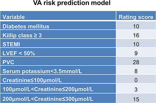 Figure 2 Risk prediction model of VA. The predictive variables were listed in the left column and the rating score was showed in the right column. The scores of each variable were added up to get the total score.