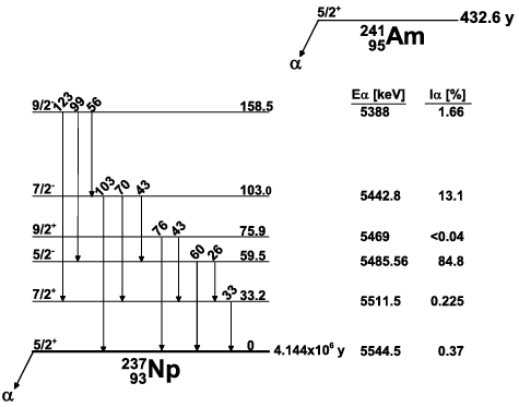 Figure 1. Simplified decay scheme of 241Am. Alpha-ray energies and intensities are described [Citation30].