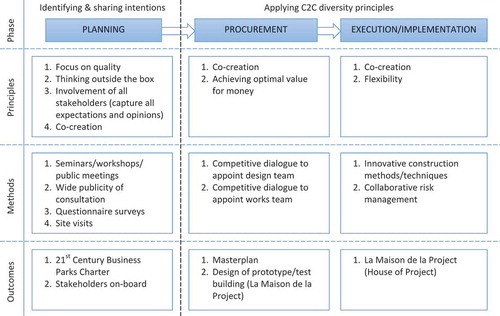 Figure 1. Methodological approach for developing and implementing diversity criteria on La Lainière site.