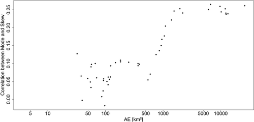 Figure 1. Correlation between mode and skewness for 69 gauges in the Inn River basin.