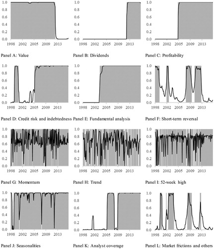 Figure 2. Time series probabilities of remaining in a regime that results in significant positive returns. Note: This figure presents the probabilities of remaining in a regime that yields significant positive returns on meta-anomalies. Shaded areas represent the periods during which probability exceeds 0.5.