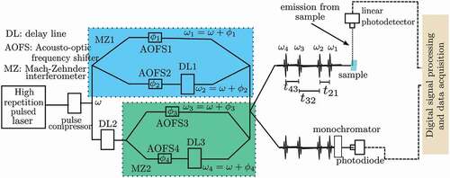 Figure 1. Schematics of experimental setup for fluorescence-detected two dimensional spectroscopy (FD2DS). A pulsed laser beam is split into two. Each beam goes through a Mach-Zehnder interferometer (MZ). Acousto-optic frequency shifters AOFS1, 2, 3 and 4 on the arms of the interferometers MZ1 and MZ2 modulate the phases of the beams at frequencies ϕ1, ϕ2, ϕ3 and ϕ4, respectively. The AOFs add substantial chirp to the pulses, thus pulse compressor(s) are necessary to compensate for the temporal broadening. The spectral width of the laser pulse should cover the electronic states that are of interest. Delay line DL1 controls the time delay t21 between the pulses (pulse 1 and pulse 2) in the two arms of MZ1. Similarly DL2 controls the time delay t32 between the pulses 2 and 3. The time delay t43 between pulse 4 and pulse 3 is controlled by DL3. All the beams after MZ1 and MZ2 are recombined using a 50/50 beam splitter. One of the outputs from the beam splitter is used to excite the sample, while the other output goes to a monochromator. The monochromator selects a narrow spectrum of the light, which is used as the reference. The fluorescence (signal) from the sample is detected by a sensitive photodetector and its output is detected phase synchronously with respect to the reference. Lock-in amplifiers or similar digital signal processing algorithms are used to demodulate the signals at the frequencies ϕreph=ϕ4−ϕ3−ϕ2+ϕ1 (also known as rephasing signal) and ϕnreph=ϕ4−ϕ3+ϕ2−ϕ1 (also known as non-rephasing signal). The measured signals are complex valued, i.e. they have amplitude and phase components. The measured 2D response function St21,t32,t43 is Fourier transformed along t21 and t43 to obtain the a sequence of 2D spectra S(ωpump,t32,ωprobe) at different pump-probe delay times t32.