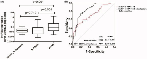 Figure 4. Expression levels of lncRP11-387H17.6 and ROC curve analyses of lncRP11-387H17.6 alone and lncRP11-387H17.6 combined with risk factors for the diagnosis of ARAS among patients with ARAS (n = 99), non-ARAS (n = 45), and HV (n = 50). (A) Expression levels of lncRNAs RP11-387H17.6 among patients with ARAS (n = 99), non-ARAS (n = 49), and HV (n = 50). GAPDH was used as the normalization control. (B) ROC curves showing the diagnostic performance of lncRP11-387H17.6 alone and lncRP11-387H17.6 combined with risk factors. ARAS: atherosclerotic renal artery stenosis; HV: healthy volunteers.