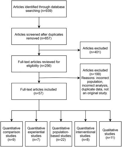 Figure 1. Flow chart of studies included in scoping review.
