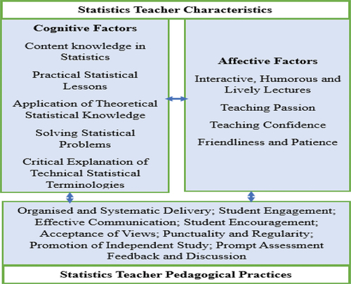 Figure 4. Required pedagogical behaviours of statistics teachers. Three boxes specifying the pedagogical behaviours of statistics teachers. The first is cognitive factors with five attributes. Second is affective factors with four attributes and the third is pedagogical practices with eight attributes. Double-edged arrows connect them to show that there is a relationship.