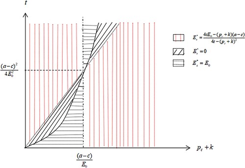 Figure 3. Optimal emission under centralized decision.