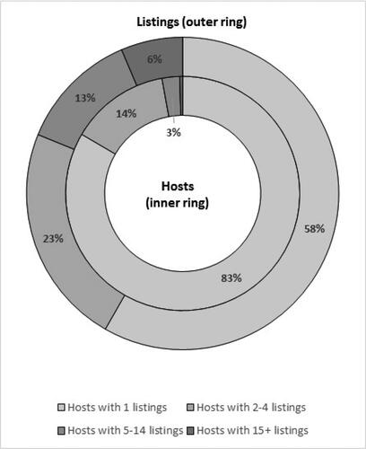 Figure 3. Share of listings and of hosts by host size.Source: Authors calculation and illustration.