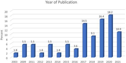 Figure 5 Distribution of studies according to year of publication.