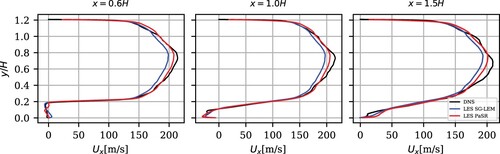 Figure 10. Mean velocity Ux profiles.