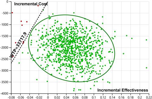 Figure 5 Scatter plot of incremental cost-effective of UMEC/VIL vs FSC.