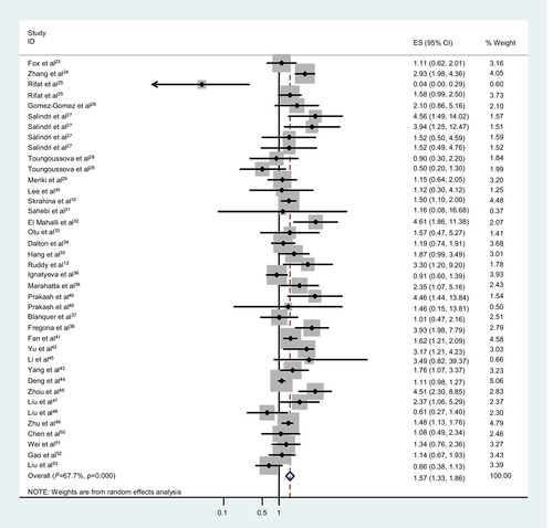 Figure 2 Forest plot of ORs assessing the association between tobacco smoking and drug-resistant tuberculosis.