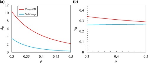 Figure 8. Calculations of the (a) universal anisotropy index and (b) Poisson’s ratio using the Hill’s averaging approach for CompIED and ShRComp topologies.