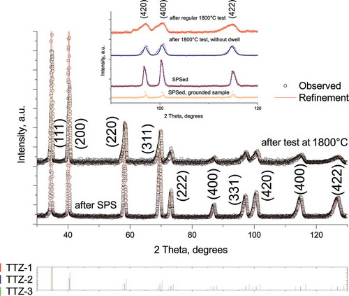 Figure 1. X-ray diffraction of the TTZ ceramic after SPS consolidation at 1973°C and following the flexural strength test at 1800°C. The inset shows refinement details for deformed specimen at 1800°C for high-angle peaks. The bars indicate the allowed Bragg reflections for the Fm-3 m structure. Observed lattice parameter as SPSed specimen a= 4.458 Å, deformed at 1800°C: a = 4.4583(6) Å, a = 4.4369(2) Å, and a = 4.4937(3) Å (see Table 1)