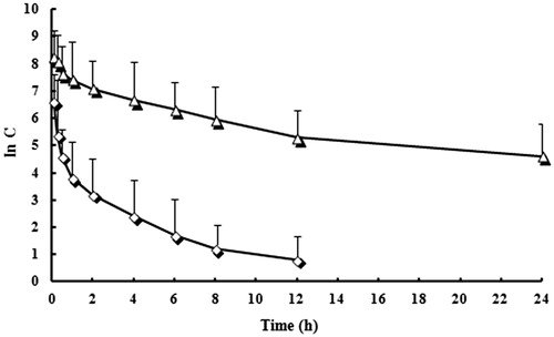 Figure 5. Mean plasma concentration (in value)–time profiles of VIN mPEG–PLA NPs and VIN injections. Each point represents the mean value of six SD rats. ⋄: VIN injection; △: VIN mPEG–PLA NPs.