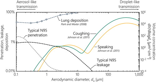 Figure 1. Size distributions and penetration rates relevant to face masks. Solid lines correspond to volume concentrations on the right axis, while dashed lines correspond to percentages on the left axis. Coughing and speaking bioaerosol distributions are taken from the tri-modal model of Johnson et al. (Citation2011). See Nicas, Nazaroff, and Hubbard (Citation2005) for a summary of other, older measurements of these distributions. Lung deposition fraction is taken from Park and Wexler (Citation2008). Typical N95 curves are approximate and are compiled from multiple sources, including measurements by the authors and those by Huang et al. (Citation2007). While not a discrete change, larger particles are more likely to settle on surfaces, resulting in droplet-like transmission, while smaller particles are likely to stay aerosolized, resulting in aerosol-like transmission.