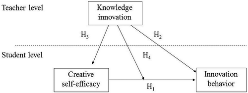 Figure 1. Research framework