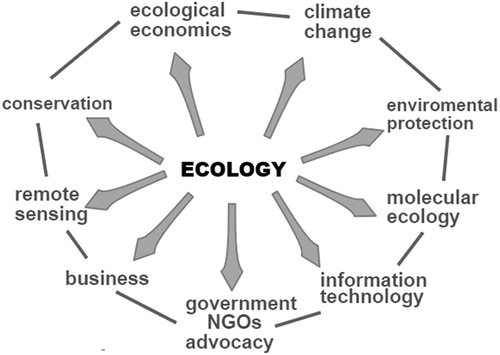 Figure 2. The diffusion of ecology and ecologists into related areas of activity.