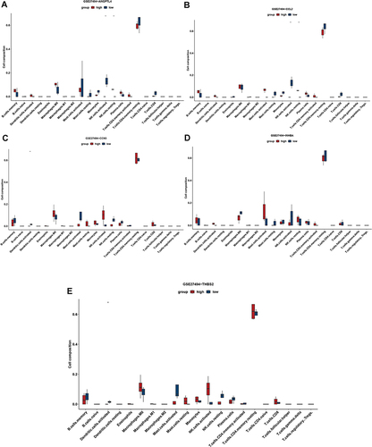 Figure 7 The immune filtration of 5 hub genes in GSE27494. (A) Immune cell composition based on the expression level of ANGPTL4. (B) Immune cell composition based on the expression level of CCL2. (C) Immune cell composition based on the expression level of CCN3. (D) Immune cell composition based on the expression level of INHBA. (E) Immune cell composition based on the expression level of THBS2. *P < 0.05.