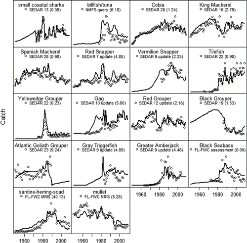 FIGURE 2. Predicted (solid lines) and observed catch (circles) for selected species from 1950 to 2009, with the associated sums of squares in parentheses. For visualization purposes, the scales of the y-axes are not shown. Observed catch was taken from stock assessments by the Southeast Data Assessment and Review and the Florida Fish and Wildlife Conservation Commission (FL-FWC) or obtained from trip tickets in the FL-FWC Marine Resources Information System.