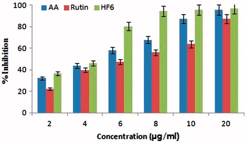 Figure 6. Comparison of antioxidant activity of Ascorbic acid, RU and HF6 formulation by DPPH assay.