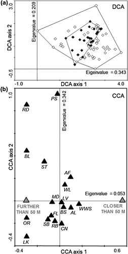 Figure 4. Characteristics of Red-backed Shrike territories located within 50 m of Barred Warbler territories in comparison with those located over 50 m away: (a) ordination diagram from the DCA analysis displaying first two axes, explaining, respectively, 20% and 12% of the total variability in habitat composition of Red-backed Shrike territories located up to 50 m (black diamonds) and those located over 50 m (white diamonds) and (b) predictors (two groups of Red-backed Shrike territories) – response variables (habitat types) biplot from the CCA analysis, visualizing significantly different habitat preferences of these two groups of territories (grey triangles) towards the habitat composition, displayed as the average proportion of habitat type in relation to other habitat types (black triangles). The codes of habitat types are given in Table 2.