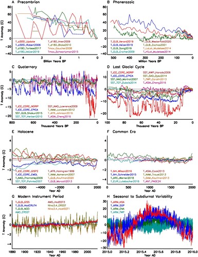 Fig. 7 Earth’s surface temperature history for (A) Precambrian, (B) Phanerozoic, (C) Quaternary, (D) late Quaternary, (E) Holocene, (F) Common Era, (G) 1880–2019, and (H) 2015 (one-minute data from the ARM stations in Fig. 5E).