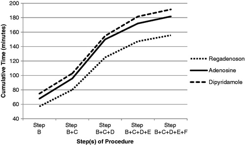 Figure 2.  Average cumulative time (min) spent directly conducting one MPI test per step by tests using regadenoson, adenosine, and dipyridamole.