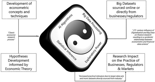 Figure 1. The Yin Yang (i.e. complementary relationship) of Econometrics and Financial Data Science.Notes: The Yin Yang symbol in the middle captures the most crucial aspects of econometrics and financial data science. The text in the boxes provides a formal description of the processes contributing to the complementary relationship between econometrics and financial data science. The text in quotation marks and italics provides practical commentary.