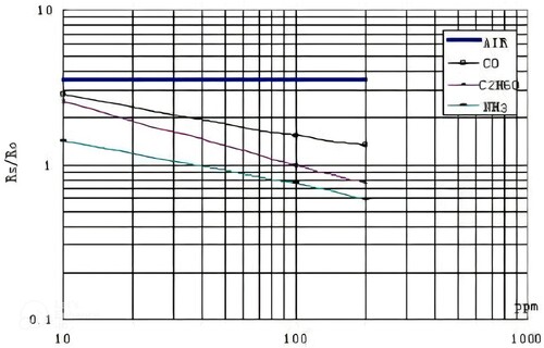 Figure 12. Sensitivity characteristics of the MQ-137 by the datasheet Hanwei Electronics CO. [Citation35].