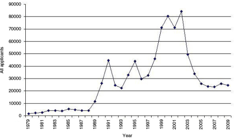 Fig. 6 UK Asylum applications 1979–2009. Source: www.commons.wikimedia.org/wiki/File:UK_asylum_applications_1979–2009.jpg