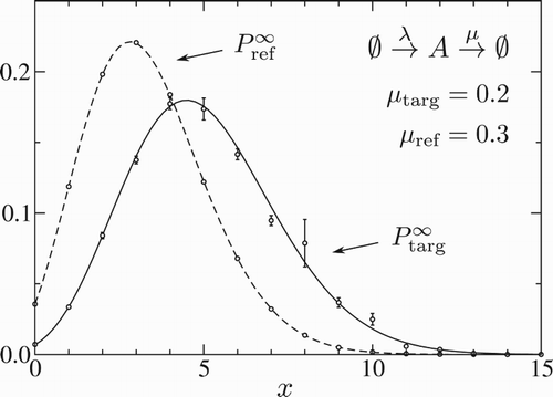 Figure 1. Reweighting the birth–death process. The steady-state distributions for the reference and target systems are compared to the expected Poisson distributions from Equation (Equation9(9) ) in the text. Parameters are , (simulated reference system), (target system). The trajectory length was n=50. Error bars (one standard deviation) are from block averaging (10 blocks, each of samples).