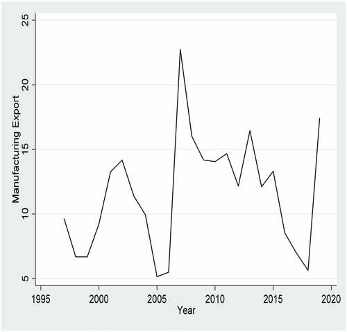 Figure 3. Manufacturing export.