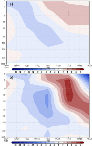 Fig. 10. The vertical distribution of air temperature anomaly for: a) INM-CM5-0 ensemble averaged data; b) ERA-Interim reanalysis during the period of November 1988–March 1989. Anomalies are averaged along the circle of latitudes and for the zone from 60° to 88° N.