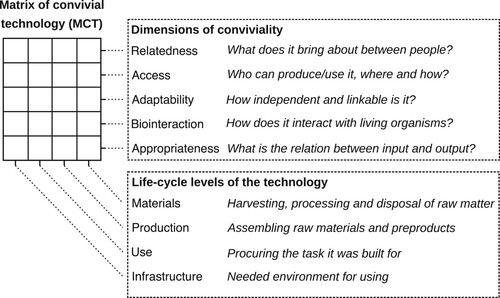 Figure 2. The matrix of convivial technology The matrix of convivial technology can be used to assess four life-cycle levels of a technology in terms of five dimensions of conviviality. Figure adapted from Vetter (Citation2018).