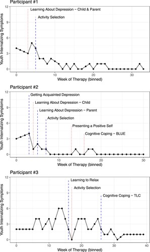 Figure 1. Introduction of specific MATCH modules from the depression set of modules in relation to youth - rated internalizing symptoms over time. Note. Components associated with a significant change in average internalizing symptom severity between the baseline rating of youth-rated symptoms and the delivery of the component are indicated by vertical lines. Lines indicate when a component was introduced, dotted lines indicate the introduction of the component was associated with significant increase in symptoms, dashed, a decrease